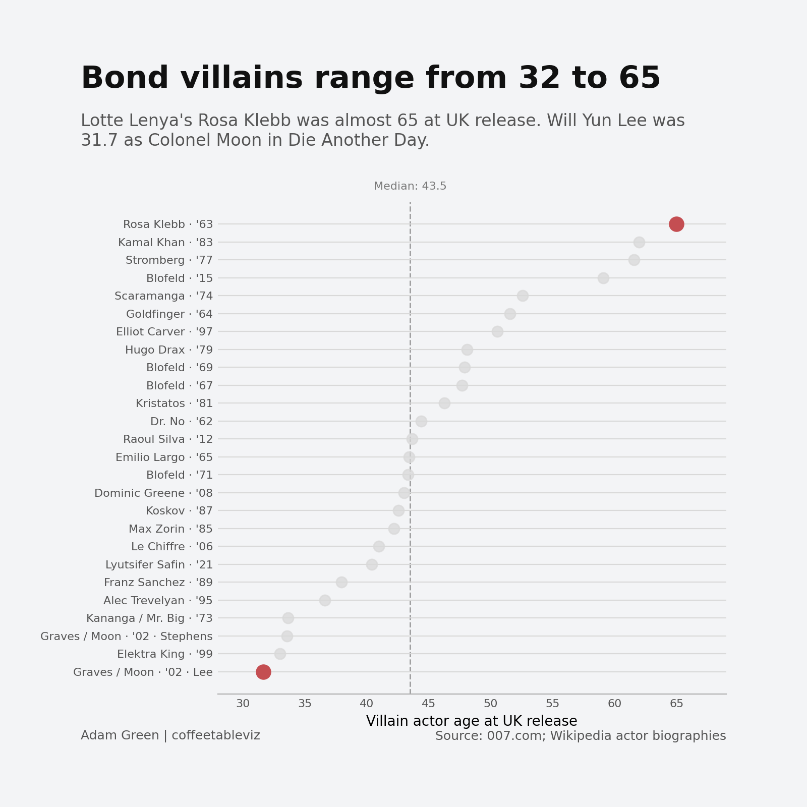 Ranked dot plot of 26 Bond-villain portrayals by actor age at UK release. Lotte Lenya as Rosa Klebb is oldest at almost 65; Will Yun Lee as Colonel Moon is youngest at 31.7.