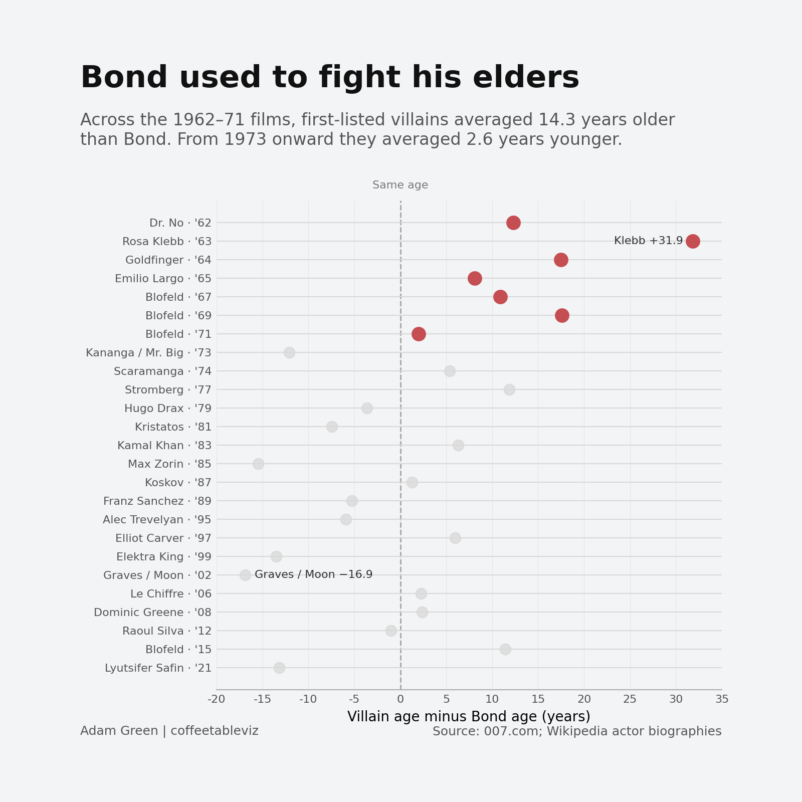 Dot plot of villain age minus Bond age for the Eon films. Early villains are mostly older than Bond; later films cluster nearer the same age or feature younger villains.