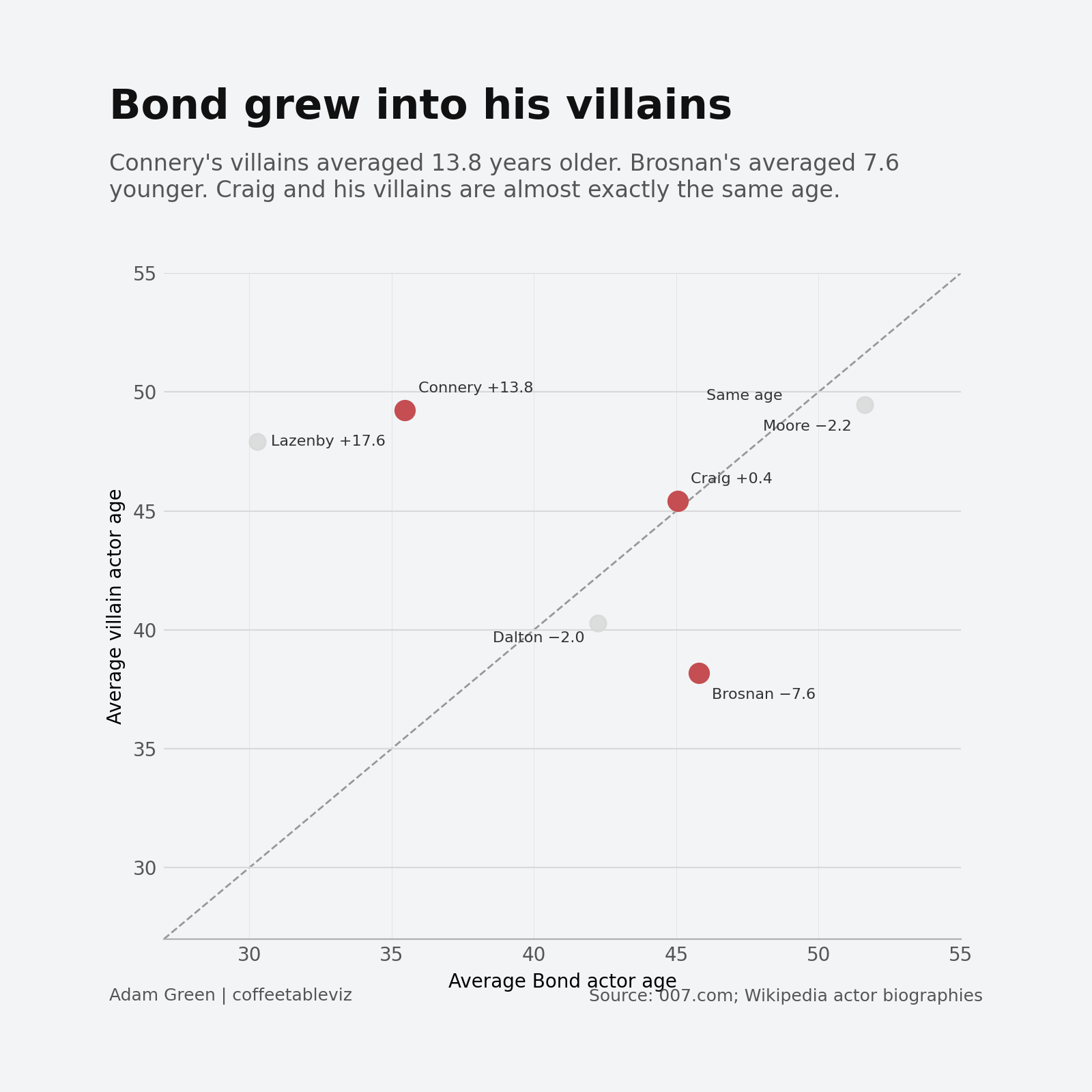 Scatter plot comparing average Bond actor age with average villain actor age for each Bond era. Connery’s villains average 13.8 years older, Brosnan’s 7.6 years younger and Craig’s almost the same age.