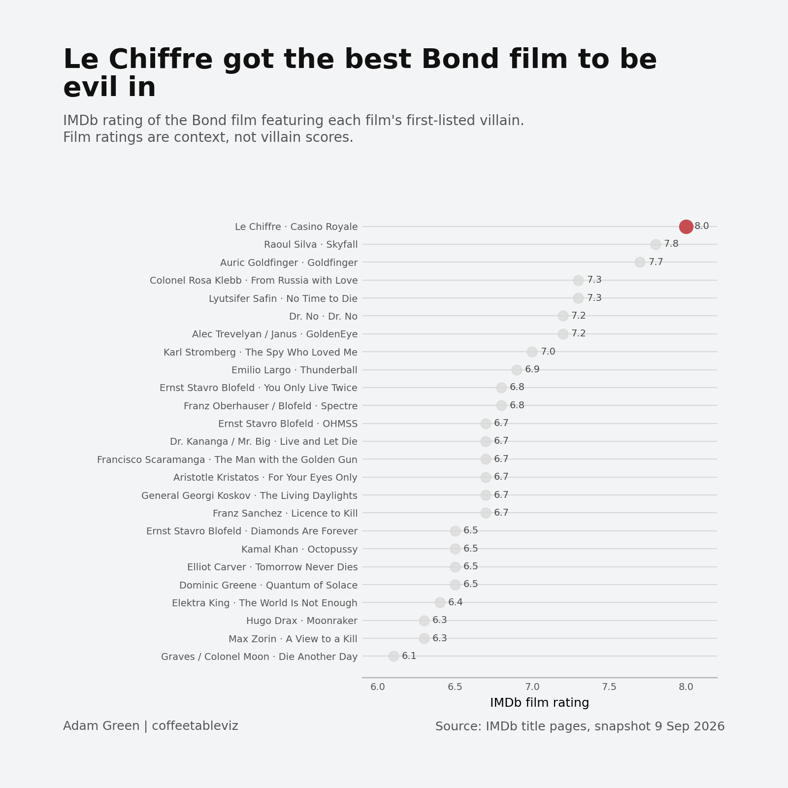 Ranked dot plot of IMDb ratings for Bond films, labelled with each film’s first-listed villain. Casino Royale leads at 8.0, followed by Skyfall at 7.8 and Goldfinger at 7.7.