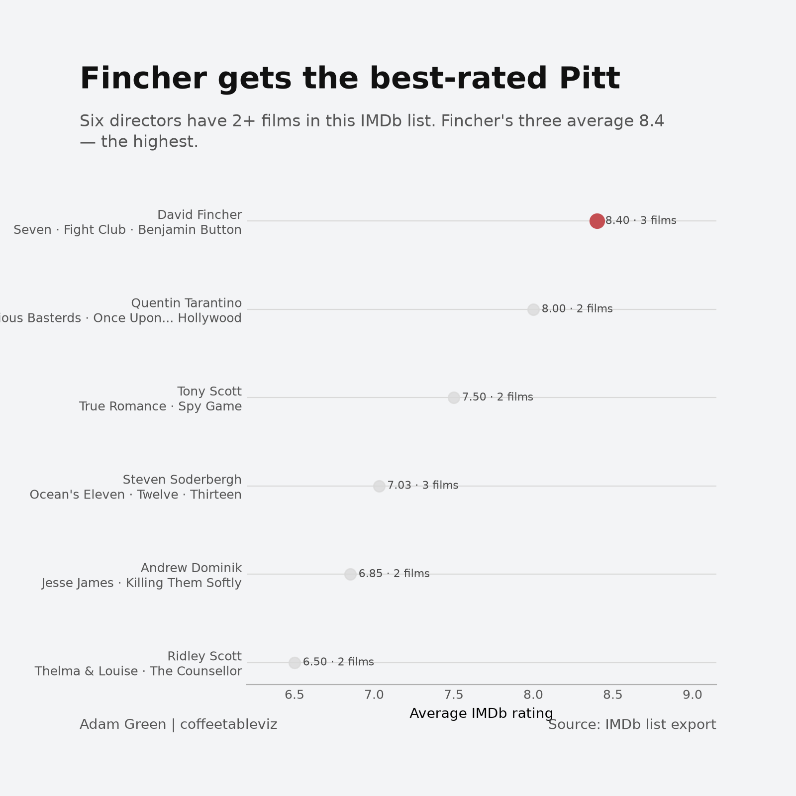 Ranked dot plot of average IMDb rating for six repeat directors. David Fincher is highlighted at 8.40 across three films, ahead of Quentin Tarantino at 8.00.