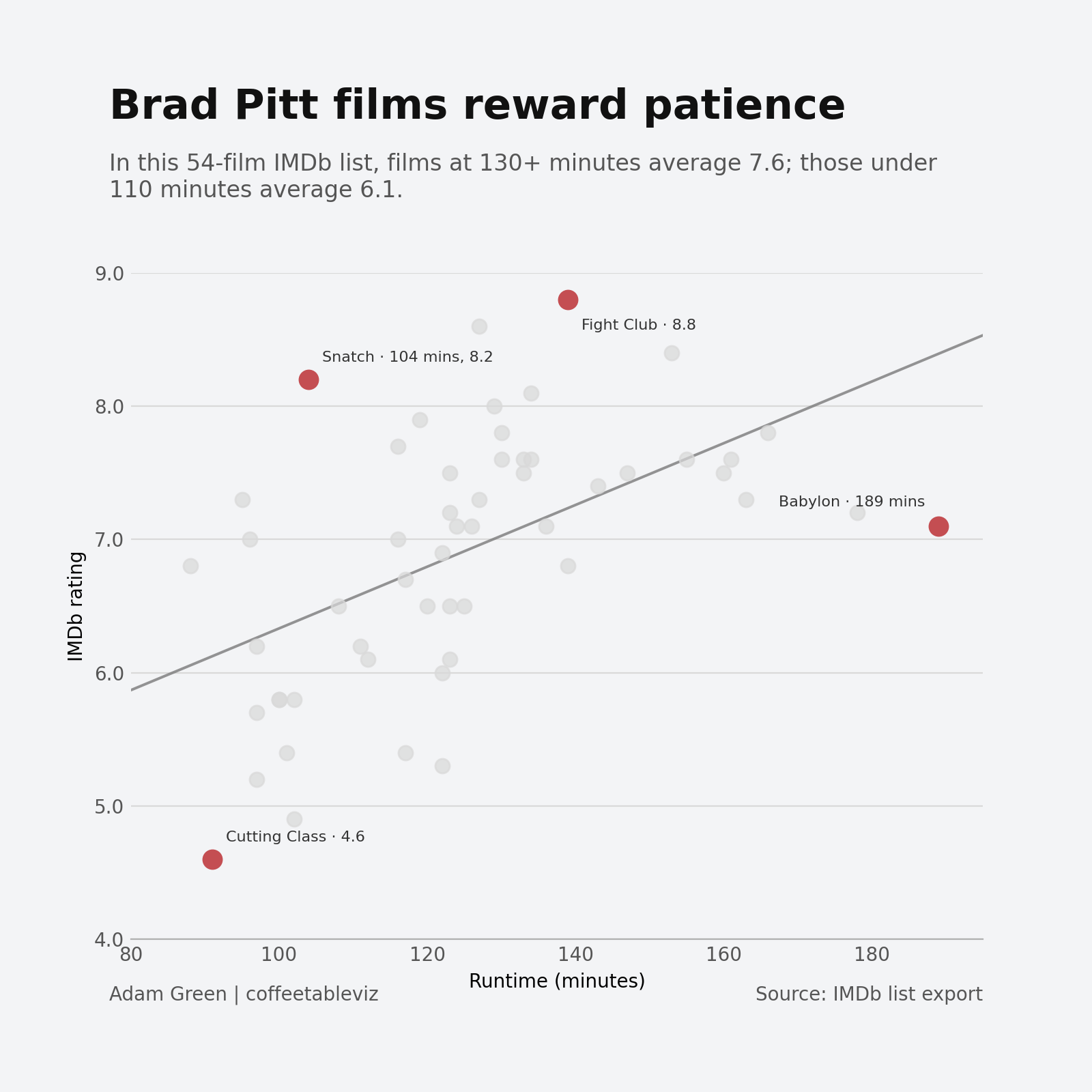 Scatter plot of runtime against IMDb rating for 54 Brad Pitt films. Ratings generally rise with runtime, with Fight Club, Snatch, Babylon and Cutting Class highlighted.