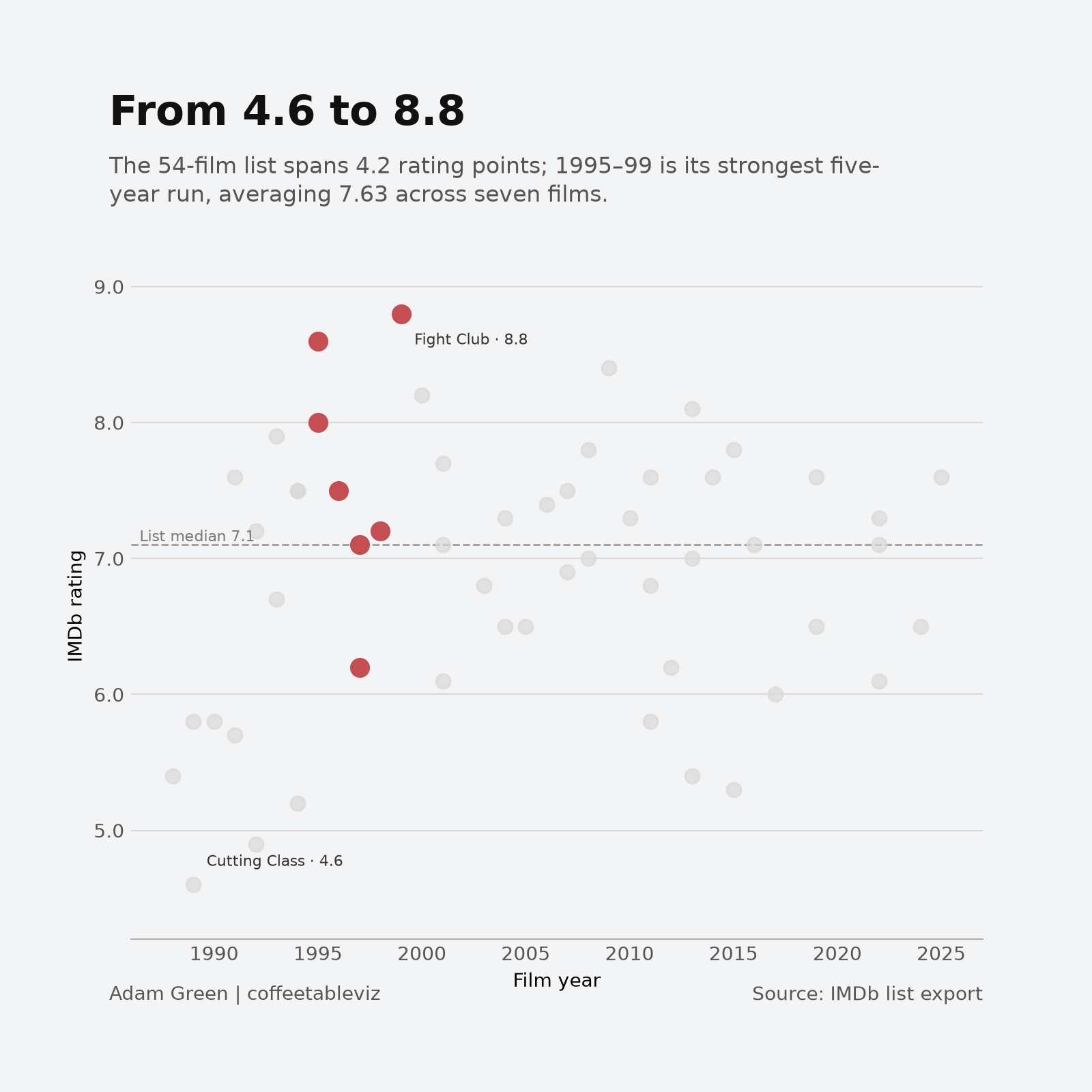 Scatter timeline of 54 films by year and IMDb rating. Seven films from 1995 to 1999 are highlighted, with Fight Club at 8.8 and Cutting Class at 4.6 labelled. A reference line marks the list median of 7.1.