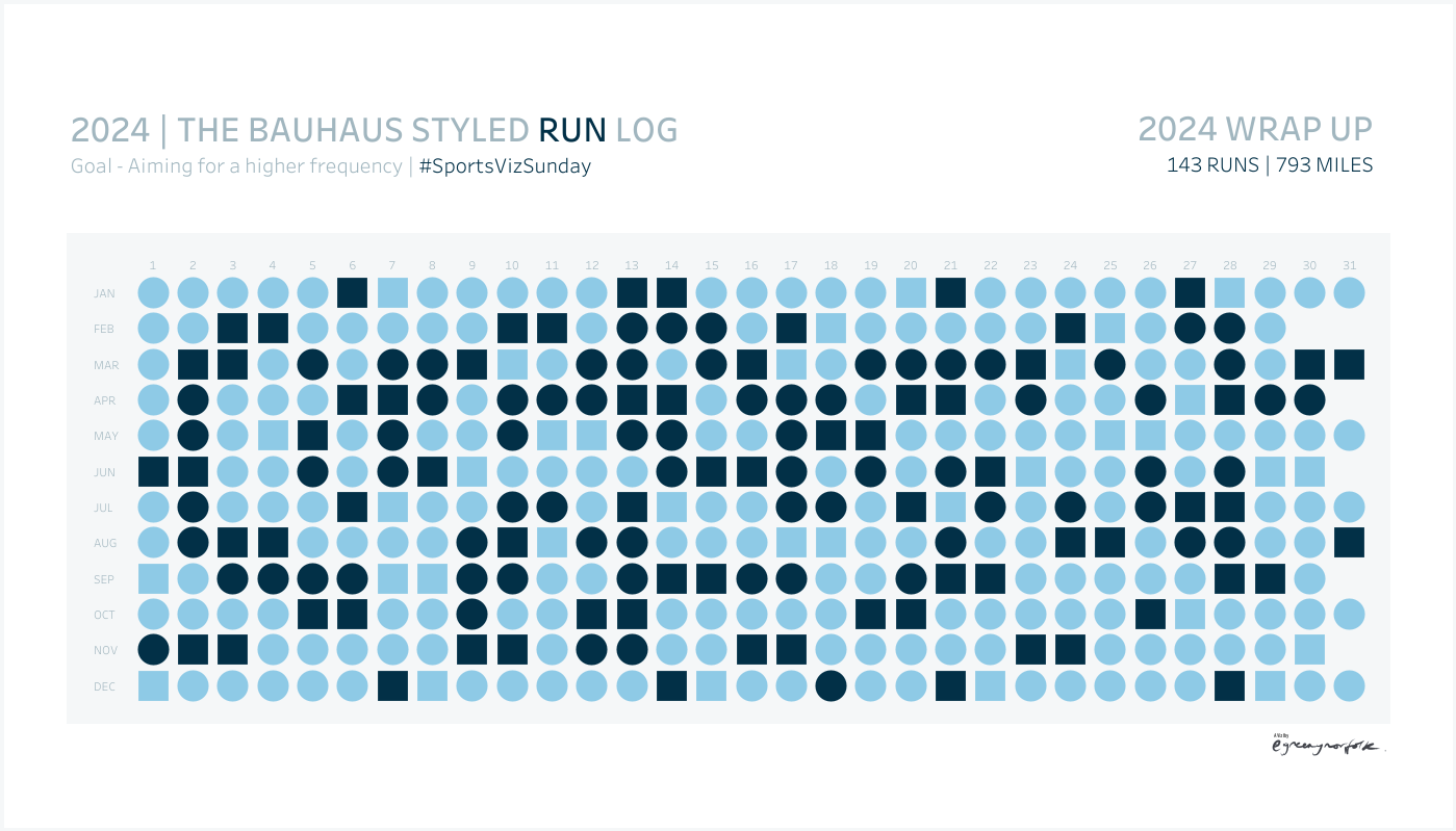 Calendar-style 2024 running log using rows for months, columns for days and dark blue marks for run activity. A summary reports 143 runs and 793 miles.
