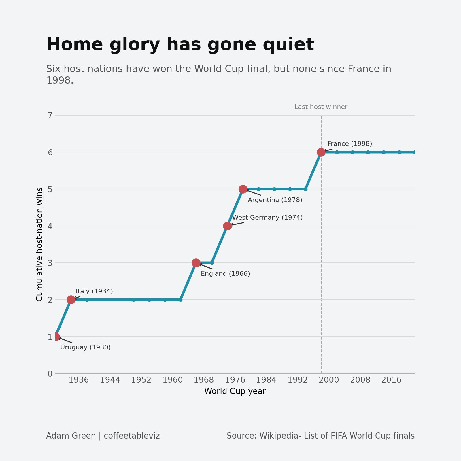 Step chart of cumulative host-nation World Cup final wins. The count rises to six with France in 1998 and stays flat through 2022.