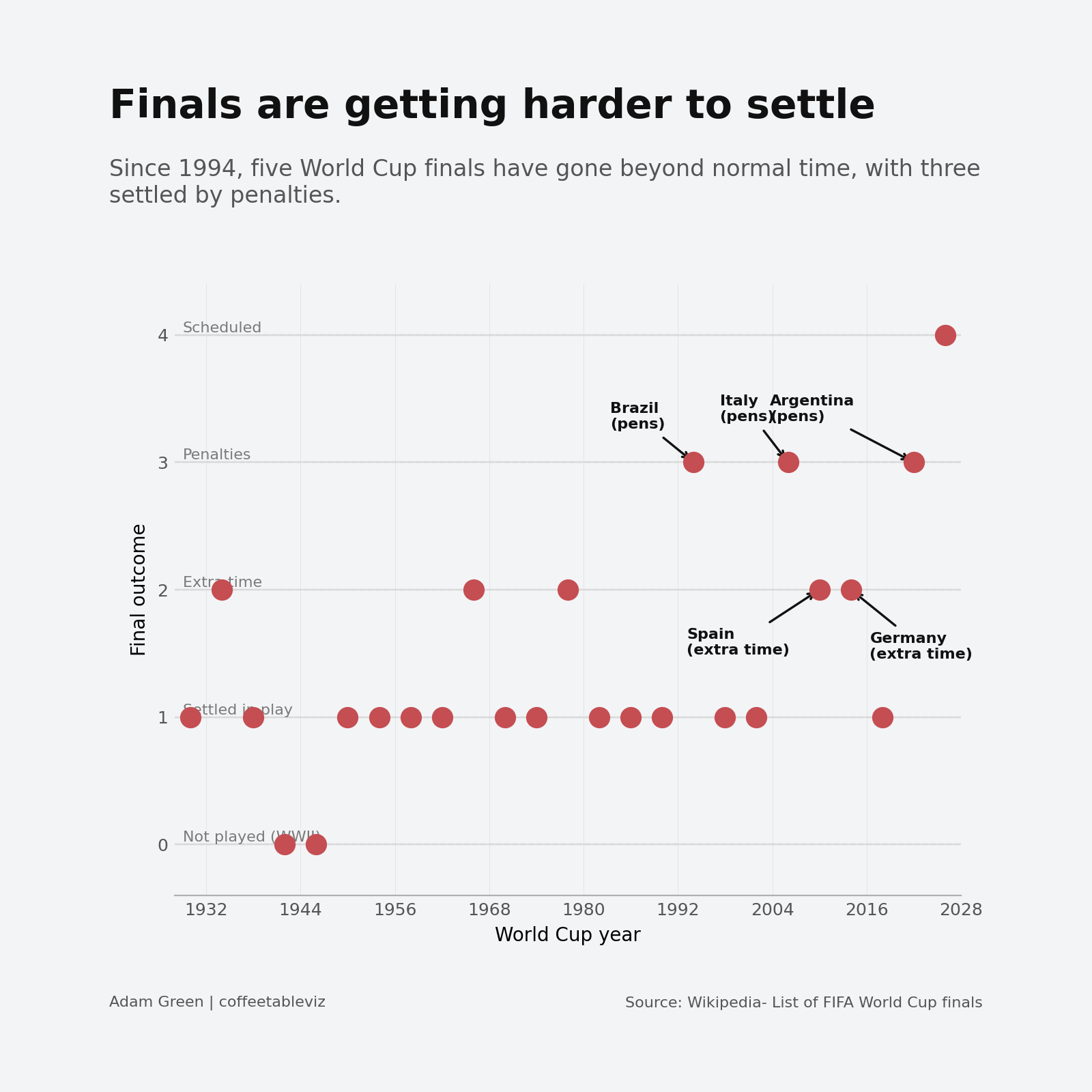 Timeline of World Cup final outcomes from 1930 to 2026. Most are settled in normal play, while five finals since 1994 are marked as extra time or penalties.