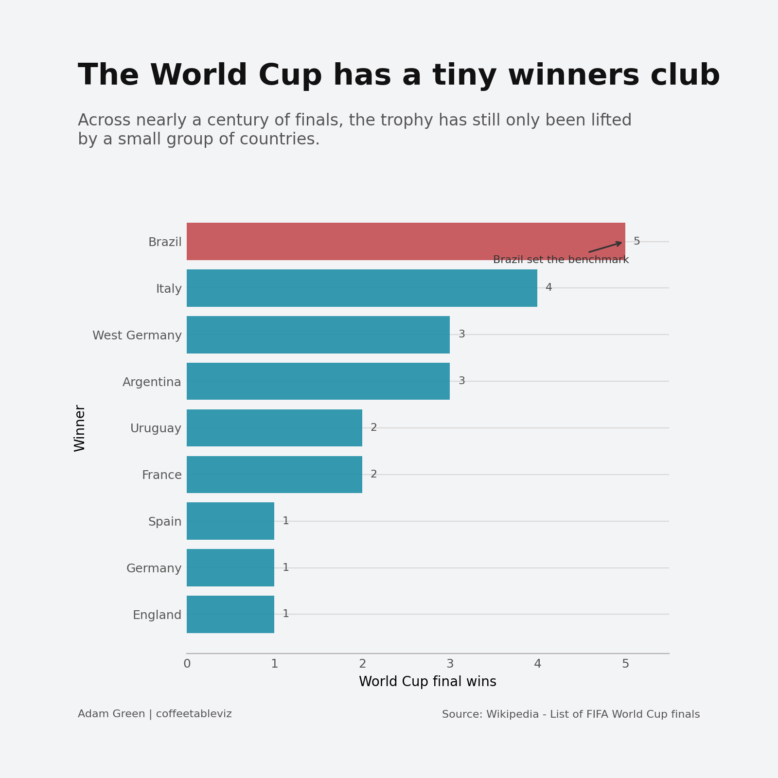 Horizontal bar chart of World Cup final wins. Brazil leads with five, followed by Italy with four, West Germany and Argentina with three, Uruguay and France with two, then Spain, Germany and England with one each.